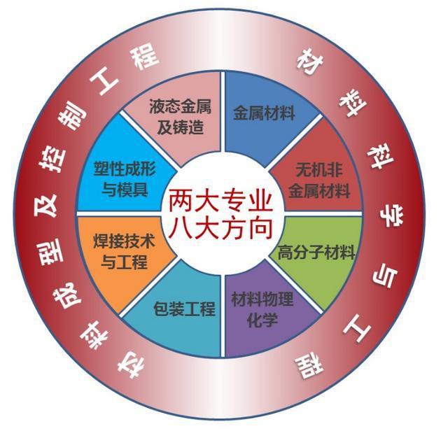 材料科学与工程专业：材料科学与技术进步_材料科学与工程专业的前景怎么样?