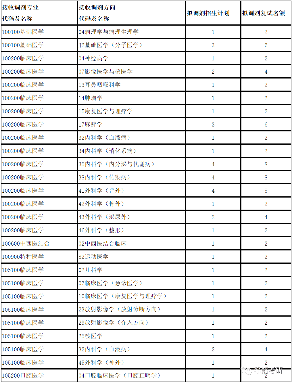 中山大学：医学专业的热门专业课程与临床训练_中山大学临床医学院