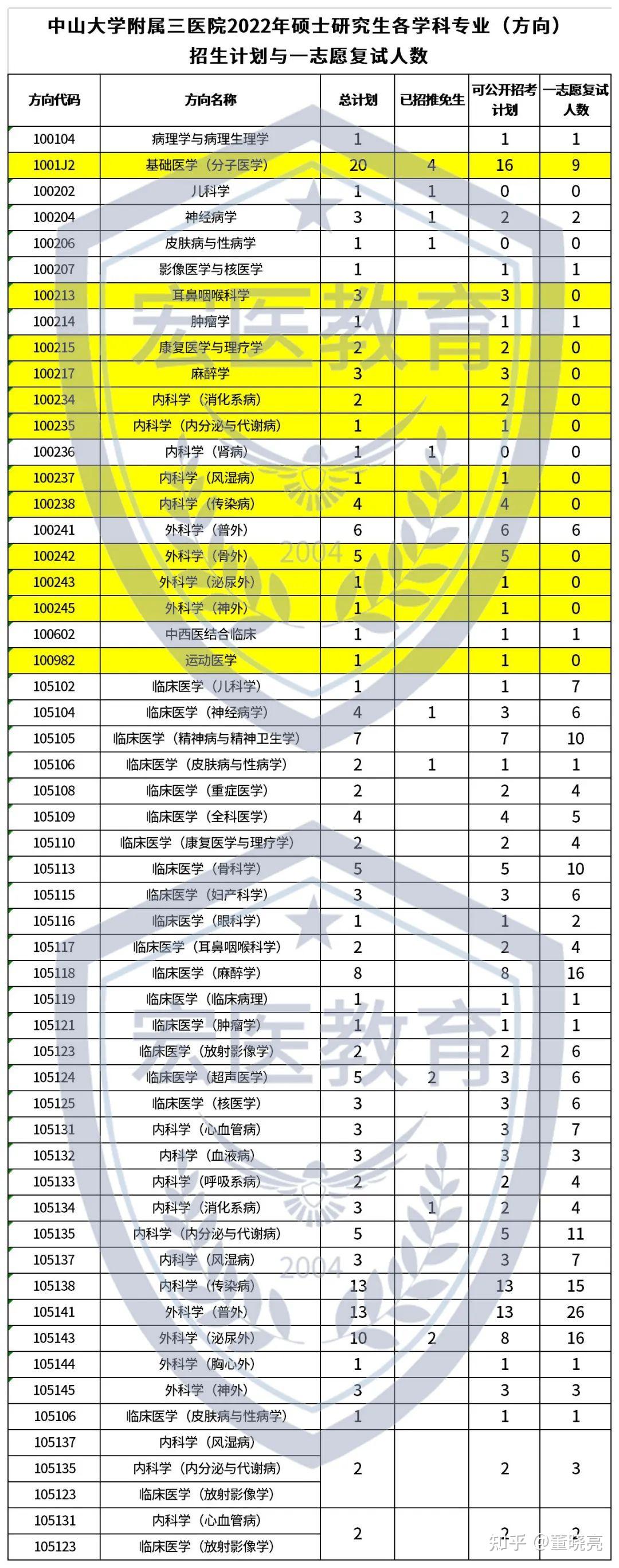 中山大学：医学专业的热门专业课程与临床训练_中山大学临床医学院