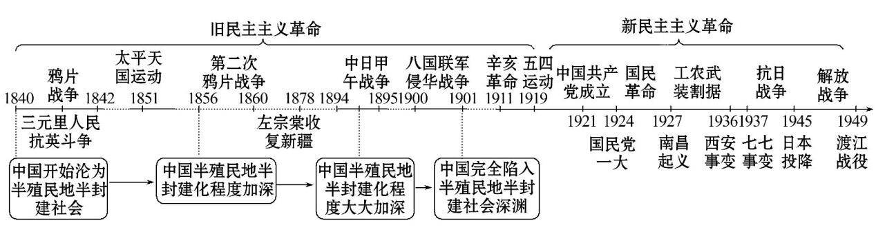 高考历史事件串联：历史时间线的整理方法_高中历史时间线索事件