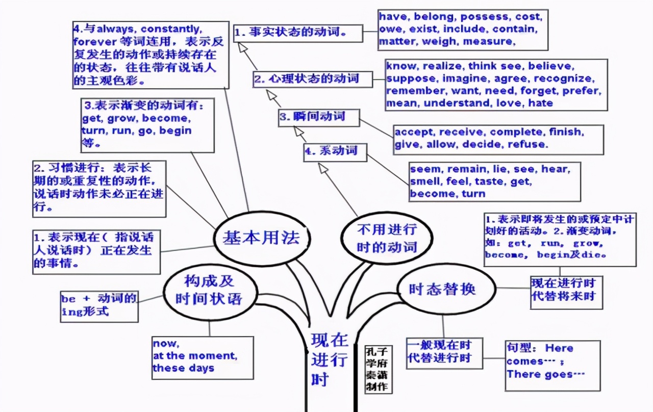 高考语法个性化结构梳理：根据自己的语法水平构建知识结构_语法知识什么意思