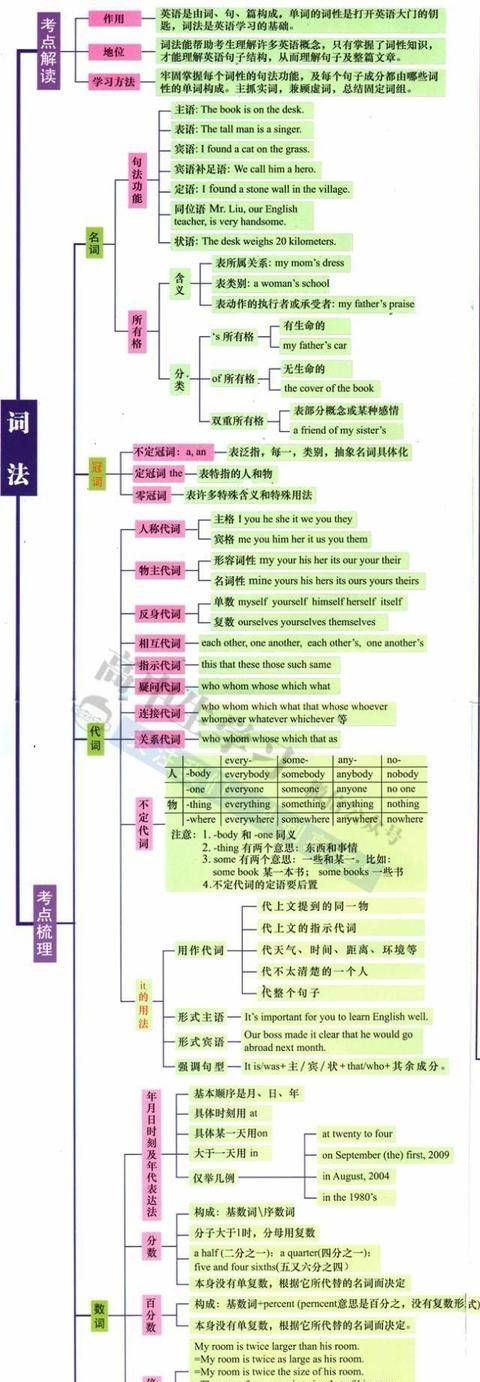 高考语法个性化结构梳理：根据自己的语法水平构建知识结构_语法知识什么意思