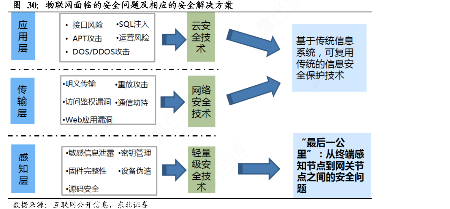 物联网设备的安全风险管理_物联网风险分析