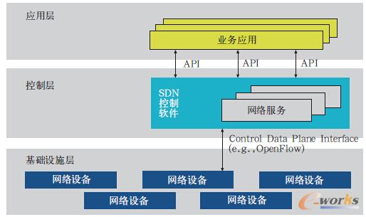 软件定义网络（SDN）的原理与应用_软件定义网络sdn与openflow解析