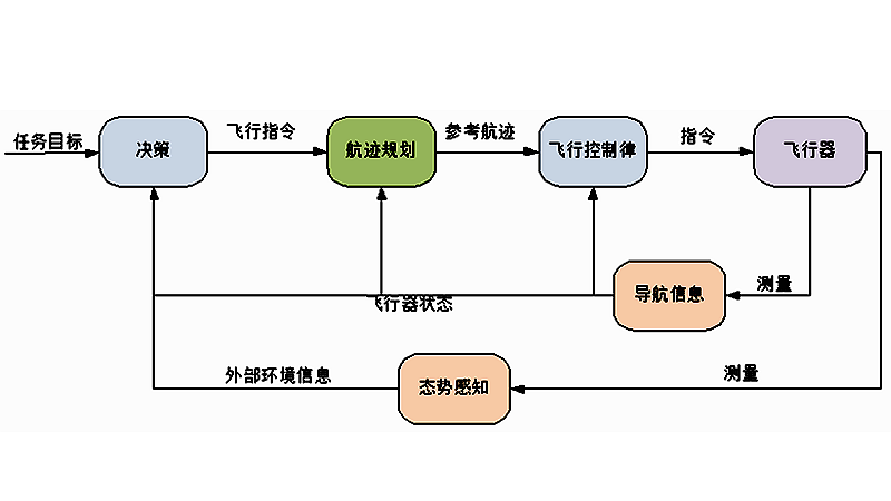 航空器飞行中的航空器操纵系统_航空器运行阶段是指什么