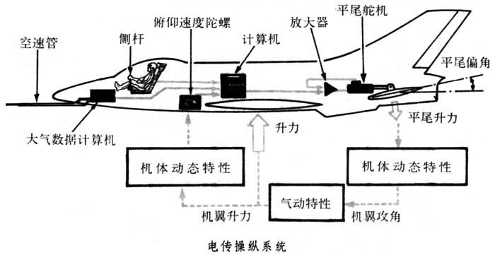 航空器飞行中的航空器操纵系统_航空器运行阶段是指什么