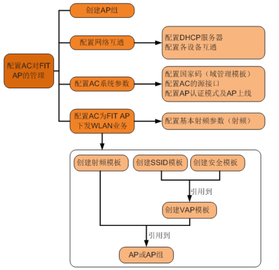 无线网络部署策略解析_wifi部署