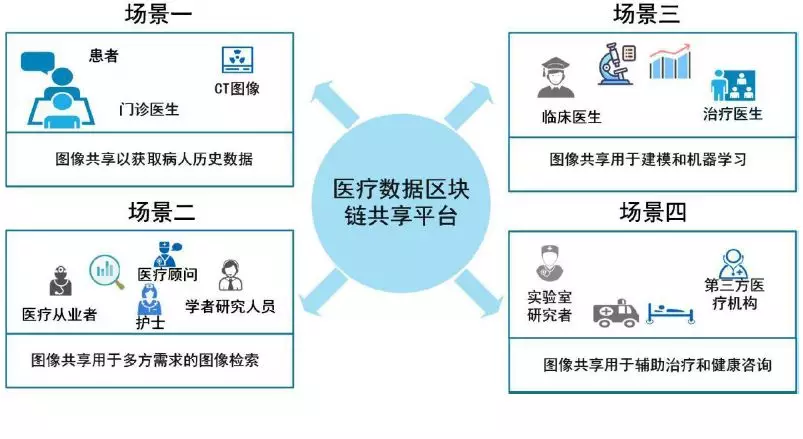 区块链技术在医疗信息管理中的应用_区块链应用到医疗数据管理的优势