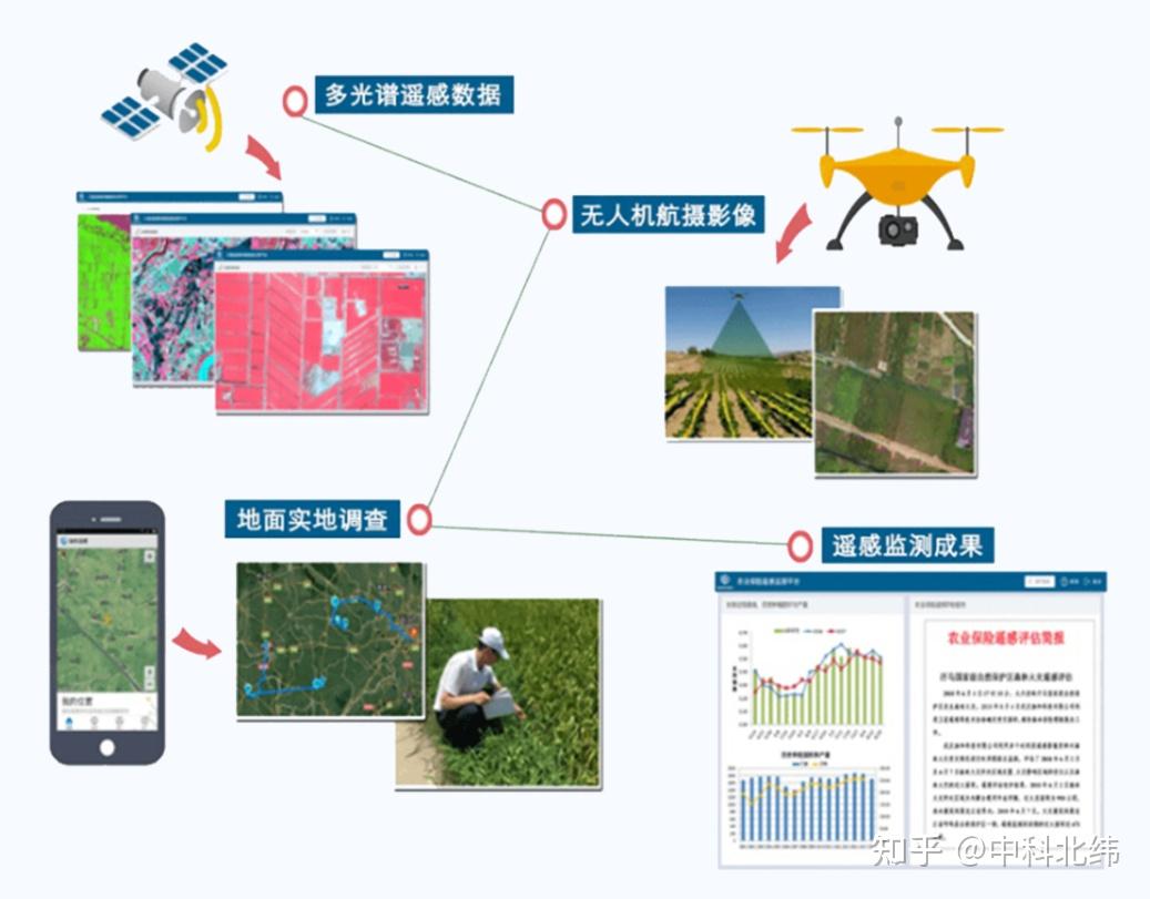 无人机遥感在精准农业中的应用_无人机农作物遥感测量