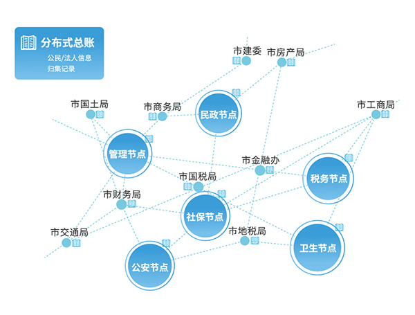 区块链在智能城市构建中的角色_区块链模式下的智慧城市