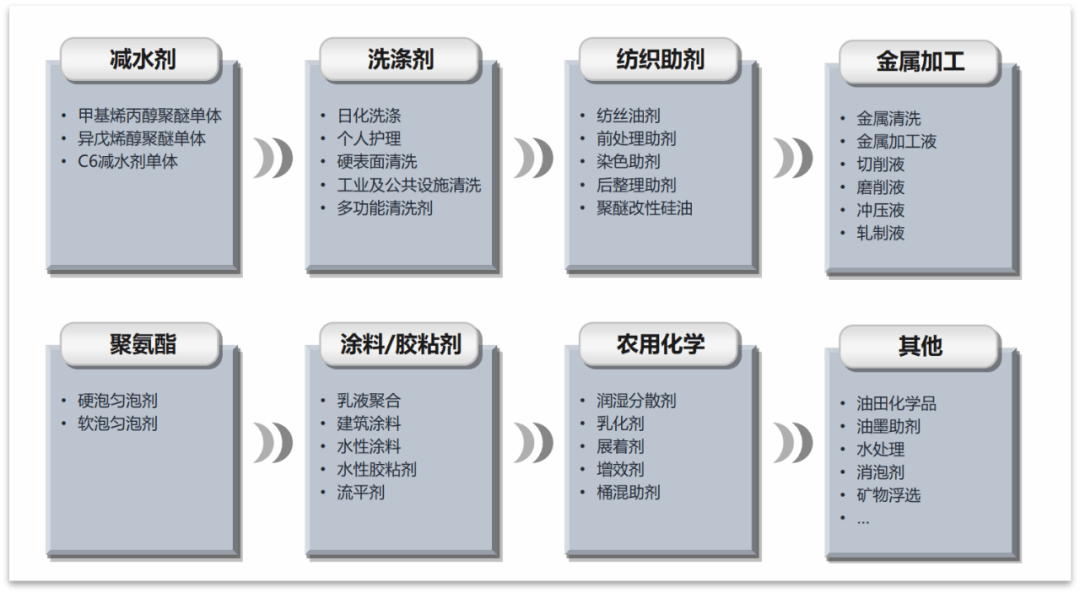 表面活性剂在洗涤剂制造中的应用_表面活性剂是洗涤剂的主要成分吗