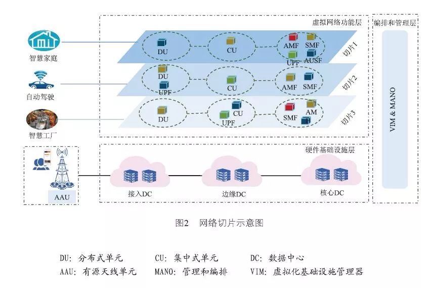 物联网中的网络切片技术_网络切片能力能在哪种5g网络中实现