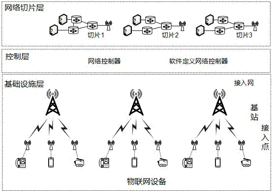 物联网中的网络切片技术_网络切片能力能在哪种5g网络中实现