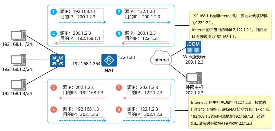 网络地址转换（NAT）技术解析_网络地址转换nat原理